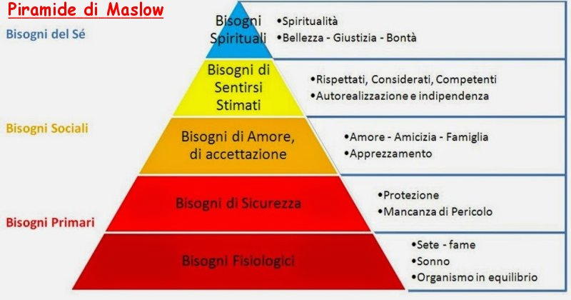 La Piramide di Maslow